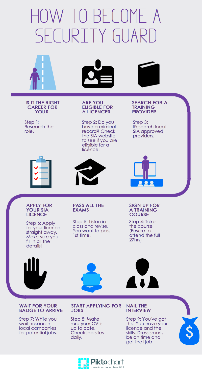 10 Steps to Becoming a Security Guard Infographic SIA LICENCE HUB 