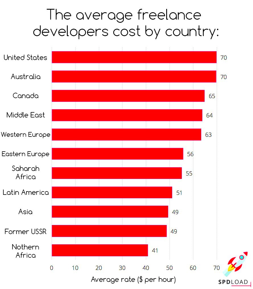 Freelance App Developer Salary The Complete Checklist For Hiring A 