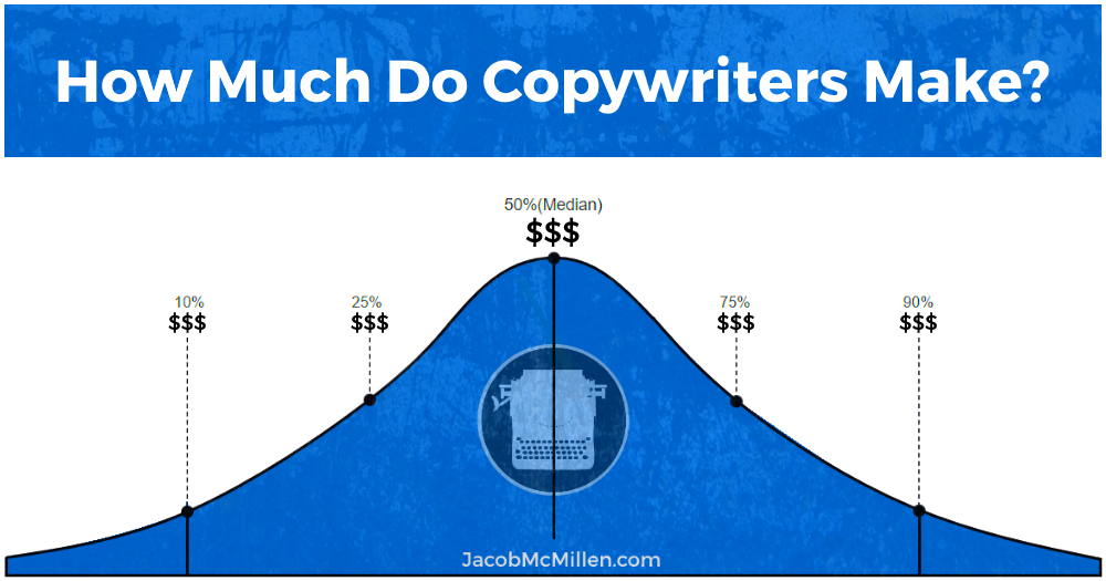 Copywriter Salary How Much Do Copywriters Make