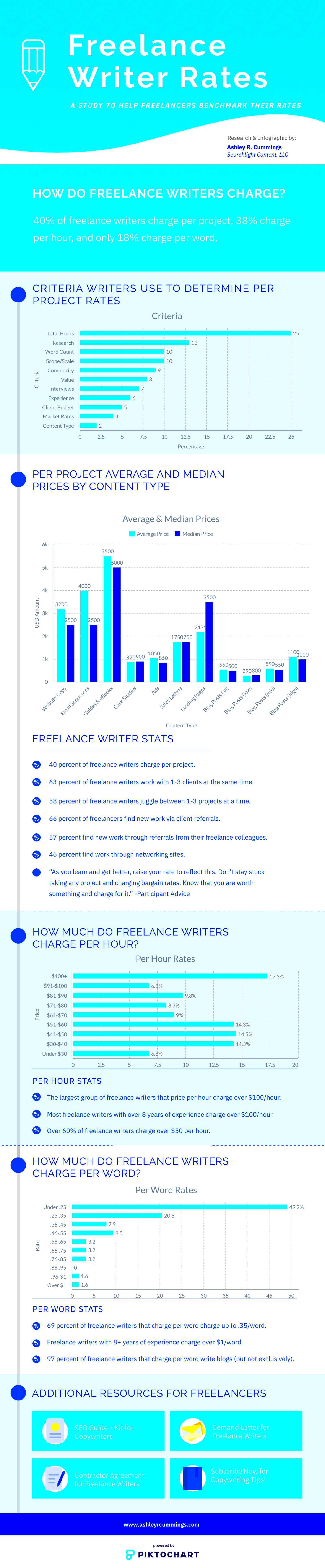 How Much Do Freelance Writers Charge Karen Banes