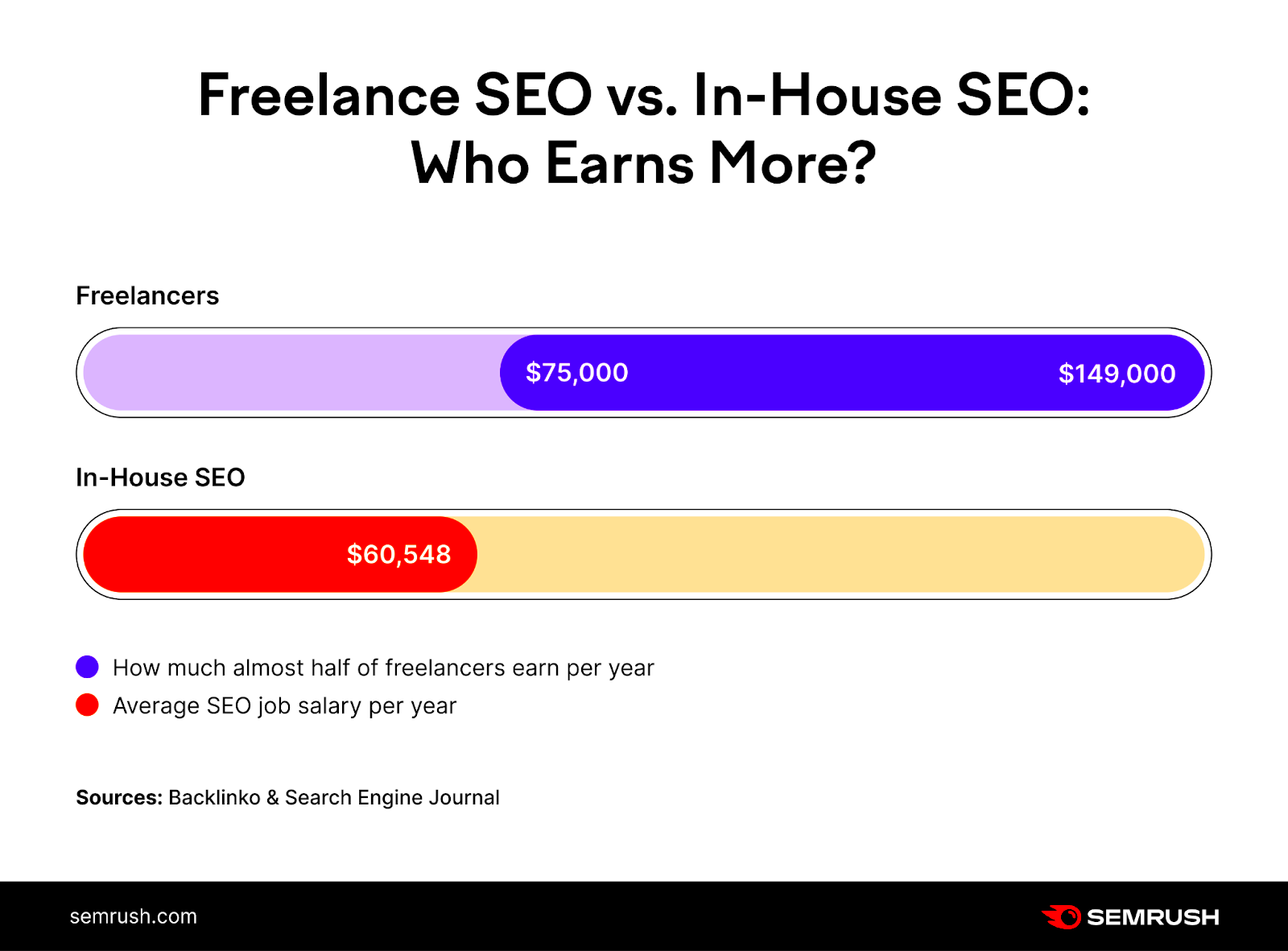 How to Become an SEO Freelancer What It Takes Key Tips