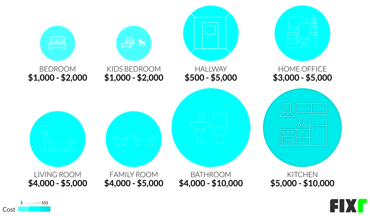 Interior Designer Costs Interior Decorator Cost