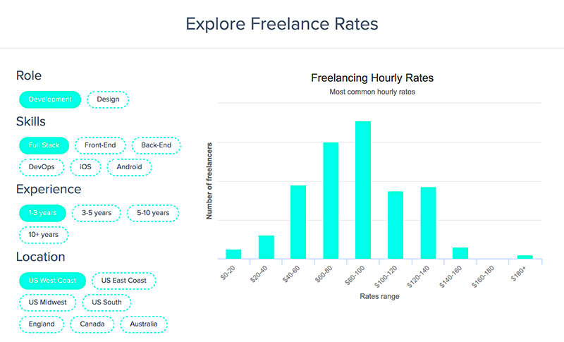 How Much to Charge for Web Design Freelancer Guide