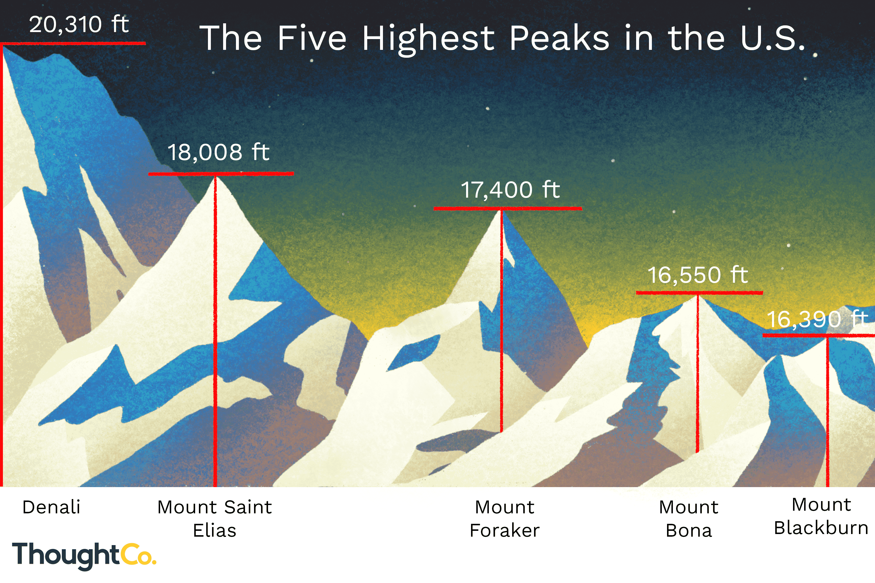 The Highest Peaks in the United States