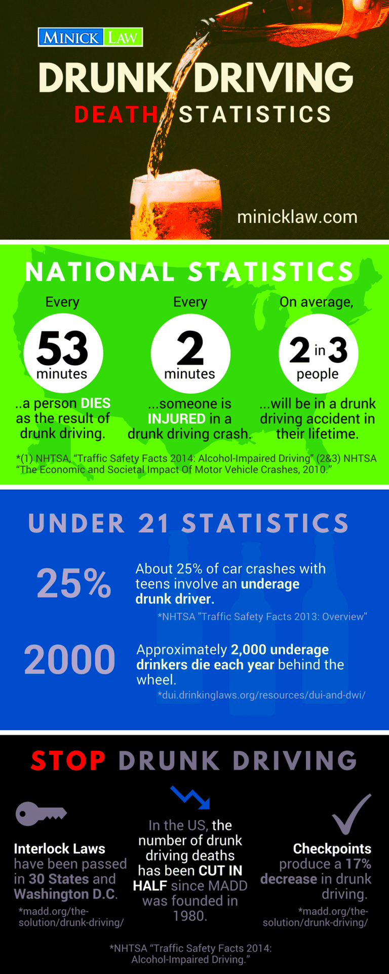 Drunk Driving Death Statistics Minick Law PC