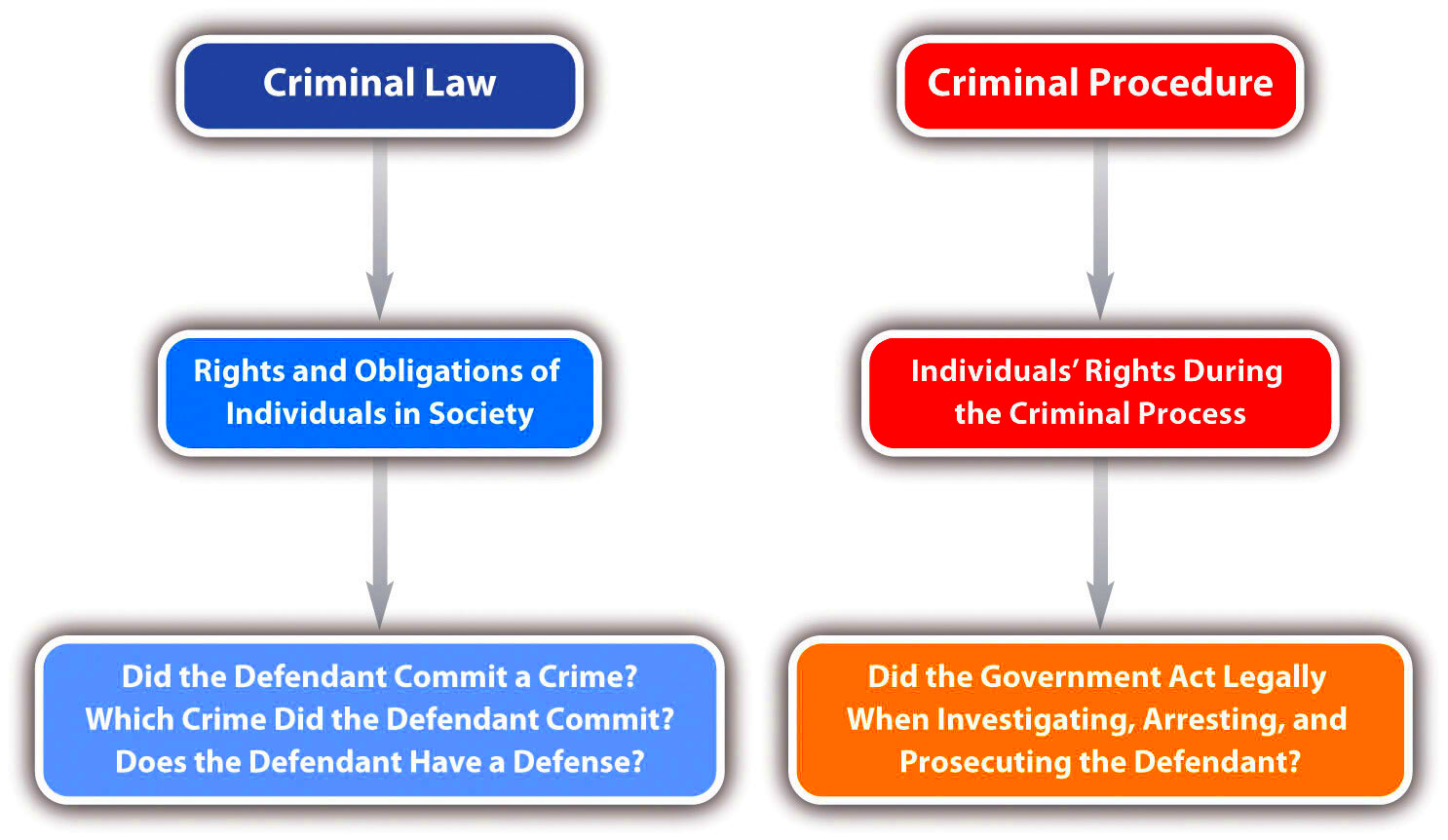 Introduction to Criminal Law