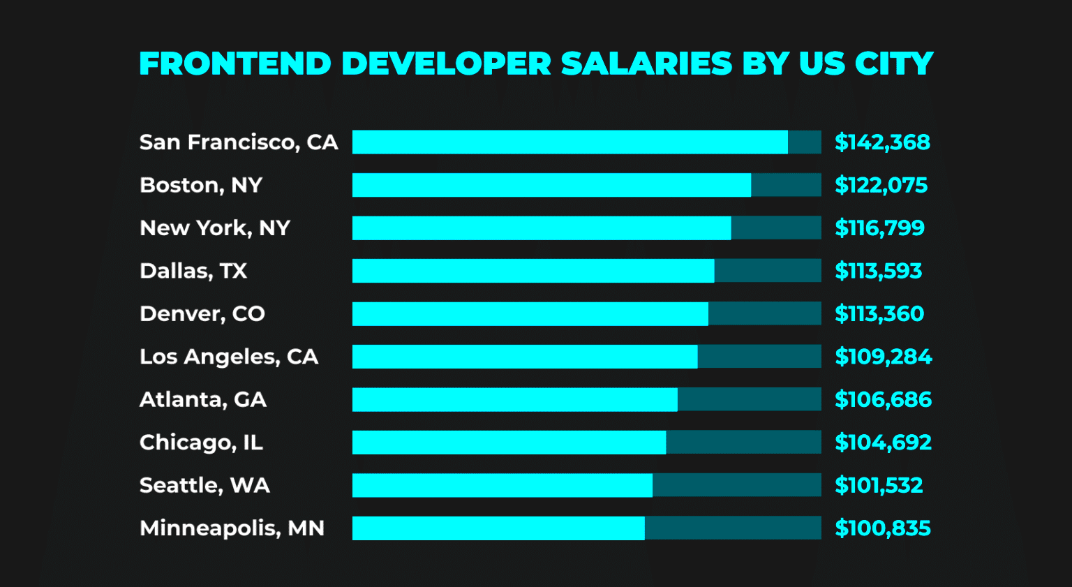 Front End Developers Salary Main Factors Newxel