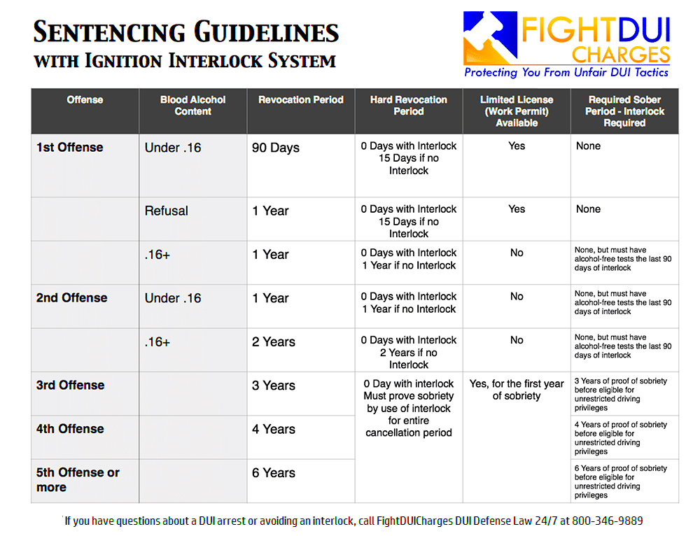 How Long Do I Need to Have an Ignition Interlock Installed for a First DUI