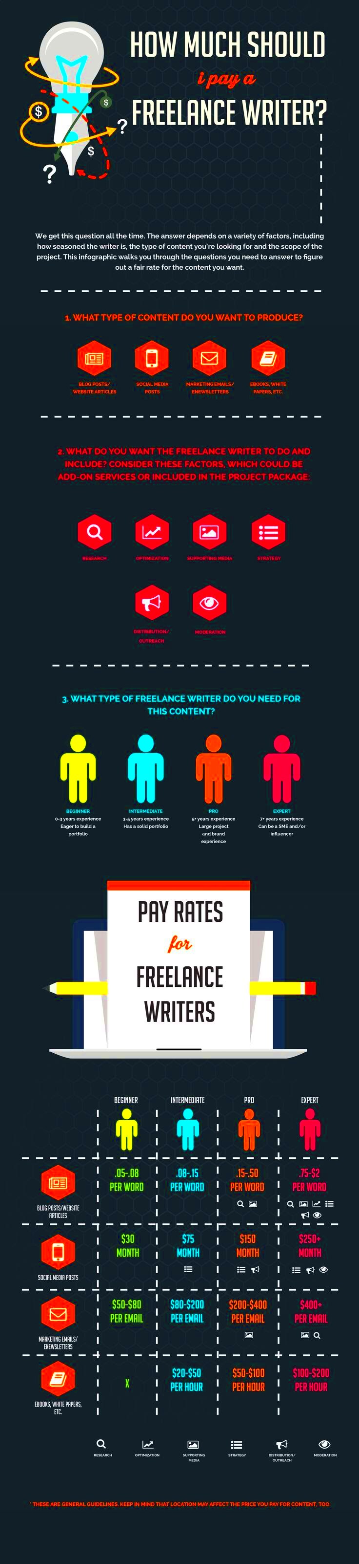 How Much Should I Pay a Freelance Writer Infographic