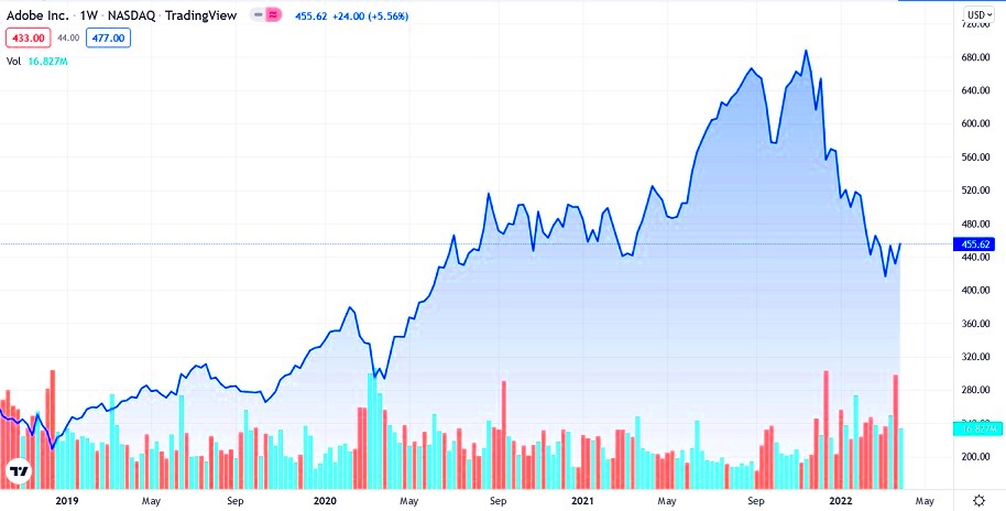 Adobe ADBE Stock Price Prediction And Forecast 2022 2030 Trading 