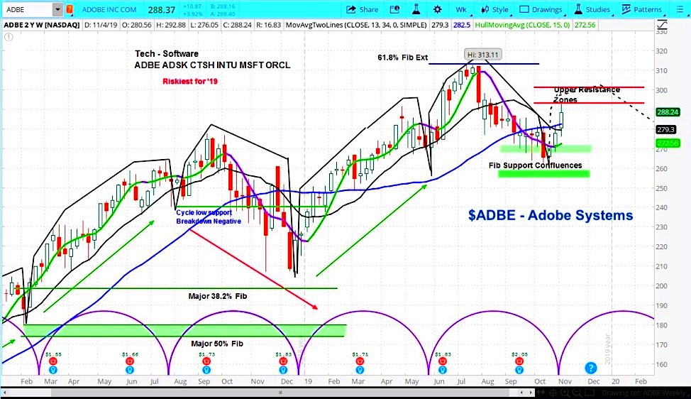 Adobe Stock Price Rallies On Guidance But Breakout Unlikely ADBE 