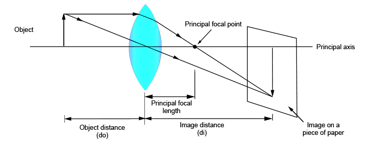 Object distance and image distance