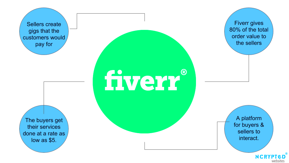 How does Fiverr Work Enlightening Points on How does Fiverr Make Money 