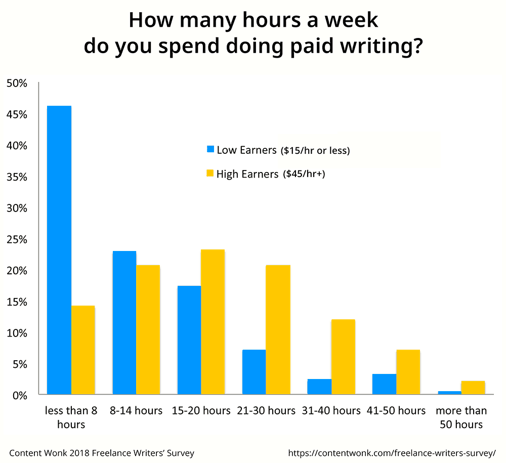 Results of the 2018 Freelance Writers Survey