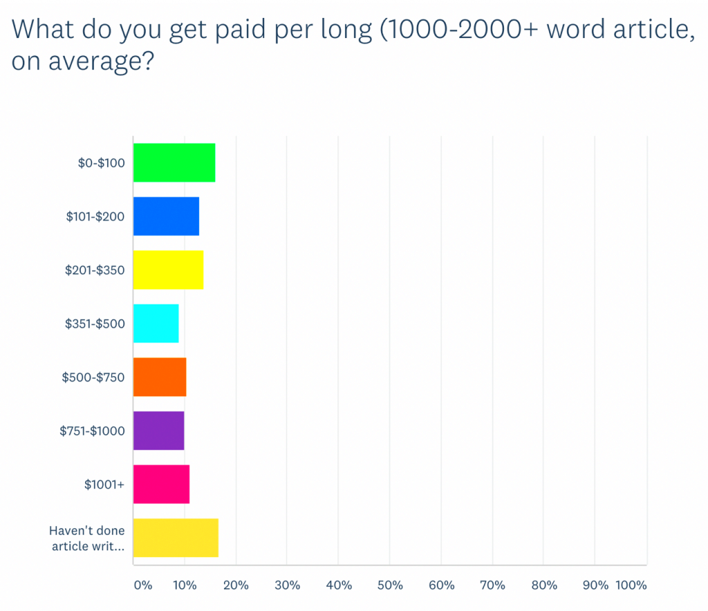 Freelance Writing Rates What HardWorking Writers Earn in 2020 Make 