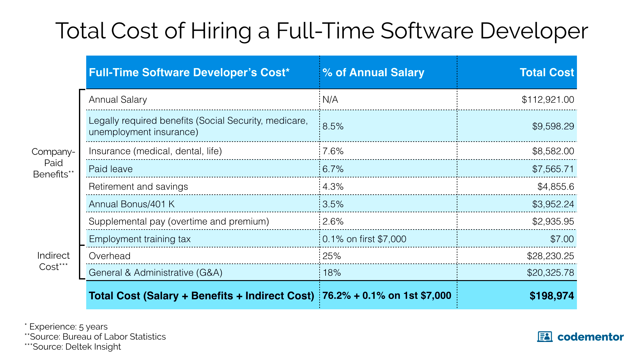 How Much to Hire a Software Developer Freelance vs FullTime Costs