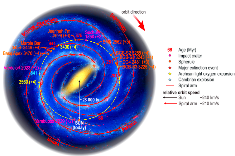 Scientists have traced Earths path through the galaxy via tiny 