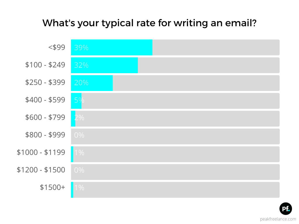 Whats the Average Freelance Writing Rate in 2022 New Data Peak 