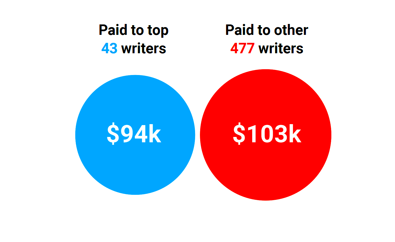 How Much Do Freelance Writers Actually Make INTERACTIVE Venngage