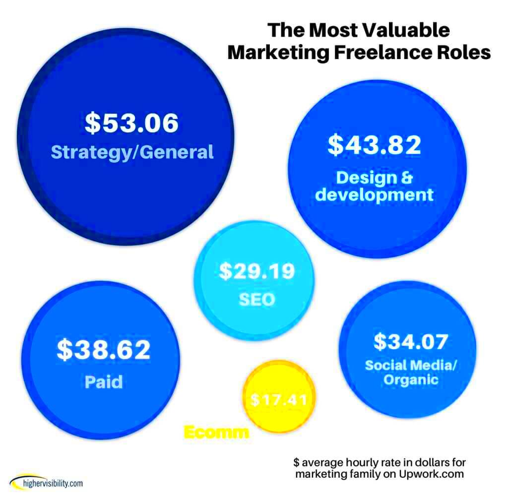 Marketings Most Valuable Freelancers Research Study