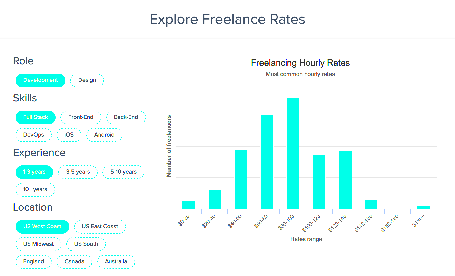 Visualize freelance hourly rates for a the most common freelance design 