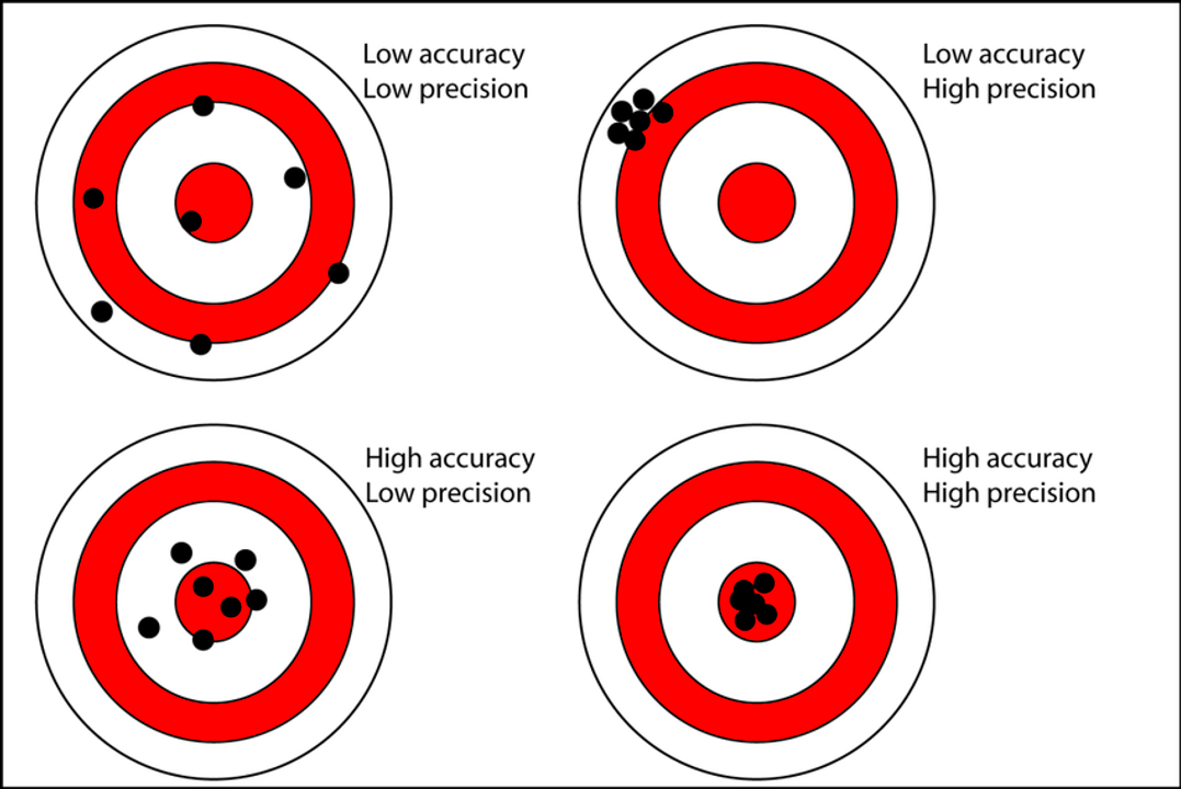 Dch accuracy v precision nh th no