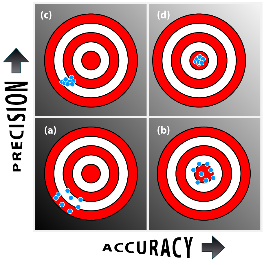 Target example of accuracy and precision a low precision low 