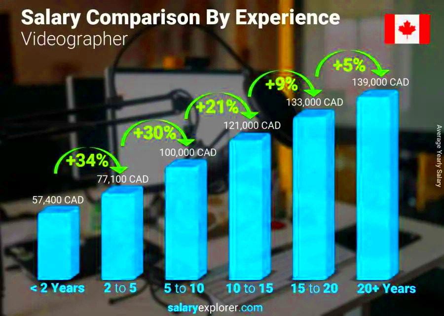 Videographer Average Salary in Canada 2023  The Complete Guide