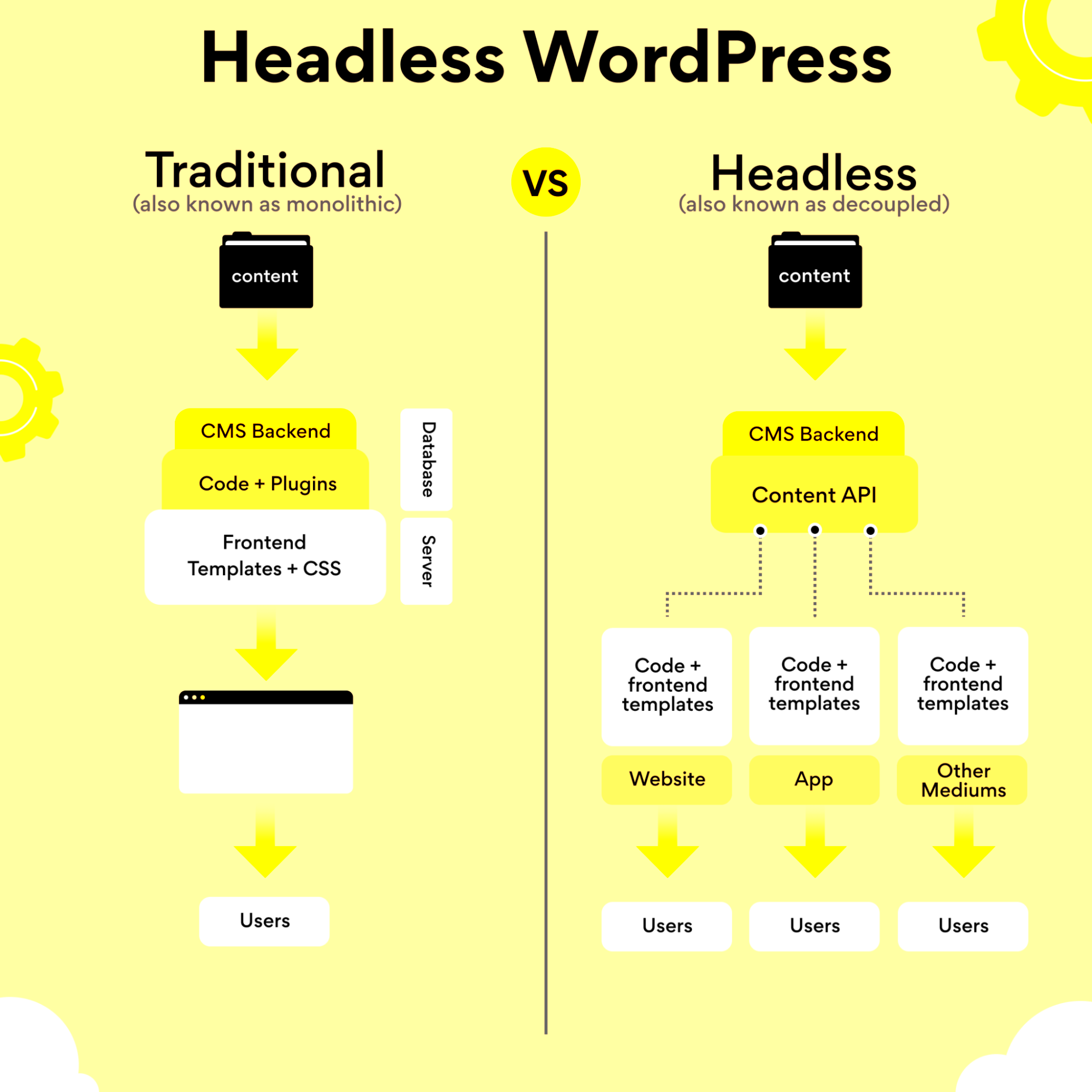 The Definitive Guide To Headless WordPress Servebolt