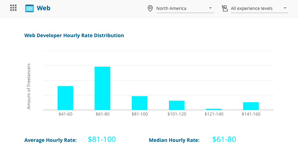 Freelance web developer salary expectations How much money can you make