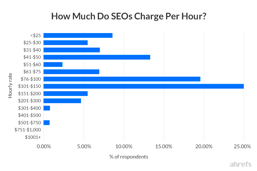 SEO Pricing How Much Does SEO Cost Industry Research