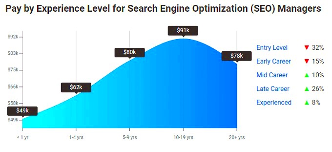 SEO Service Fees  SEO Consultant Prices  Salary Compensation Revenue