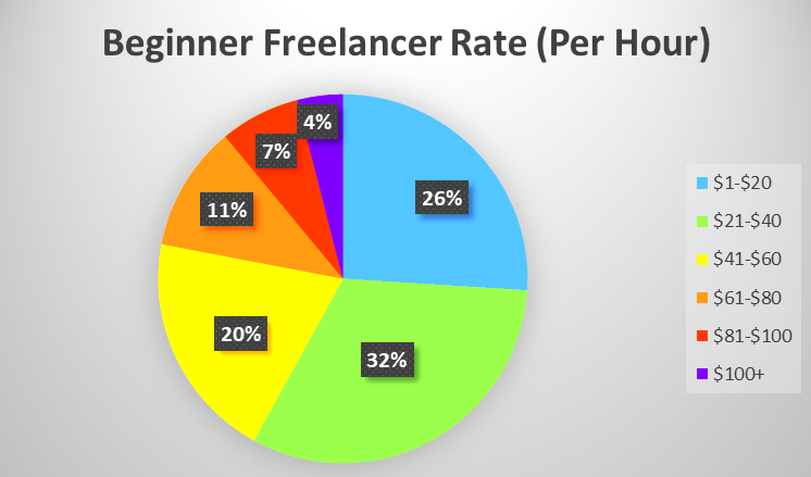 Freelance writing average pay and salary How much should you charge