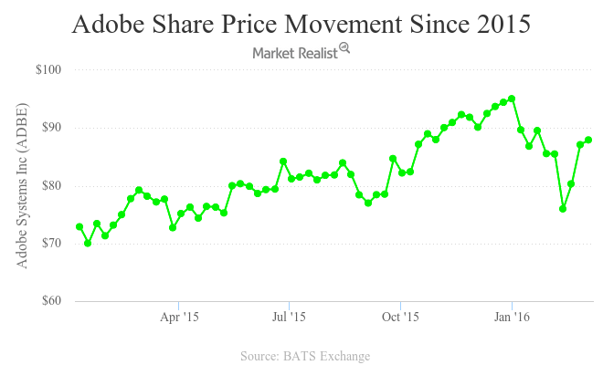 Why Adobes Stock Has Been on the Rise