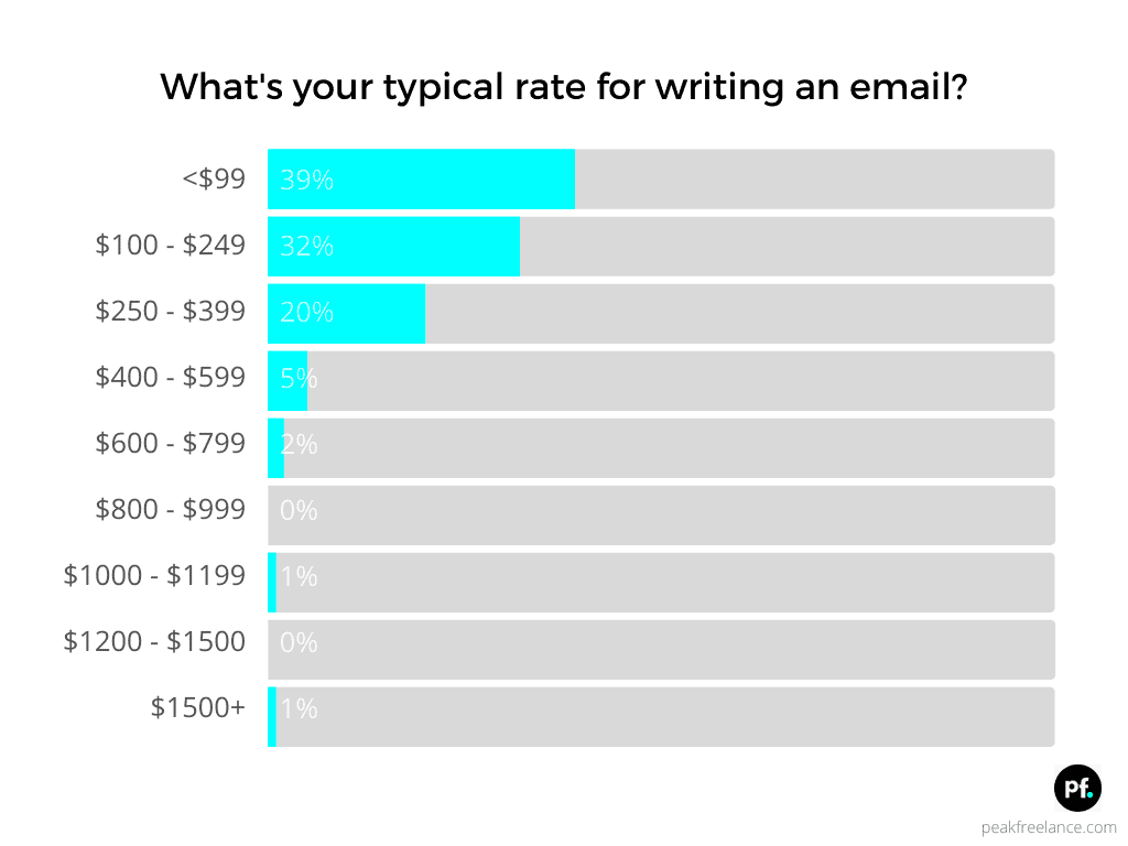 How to Set Your Freelance Writing Rates in 2024