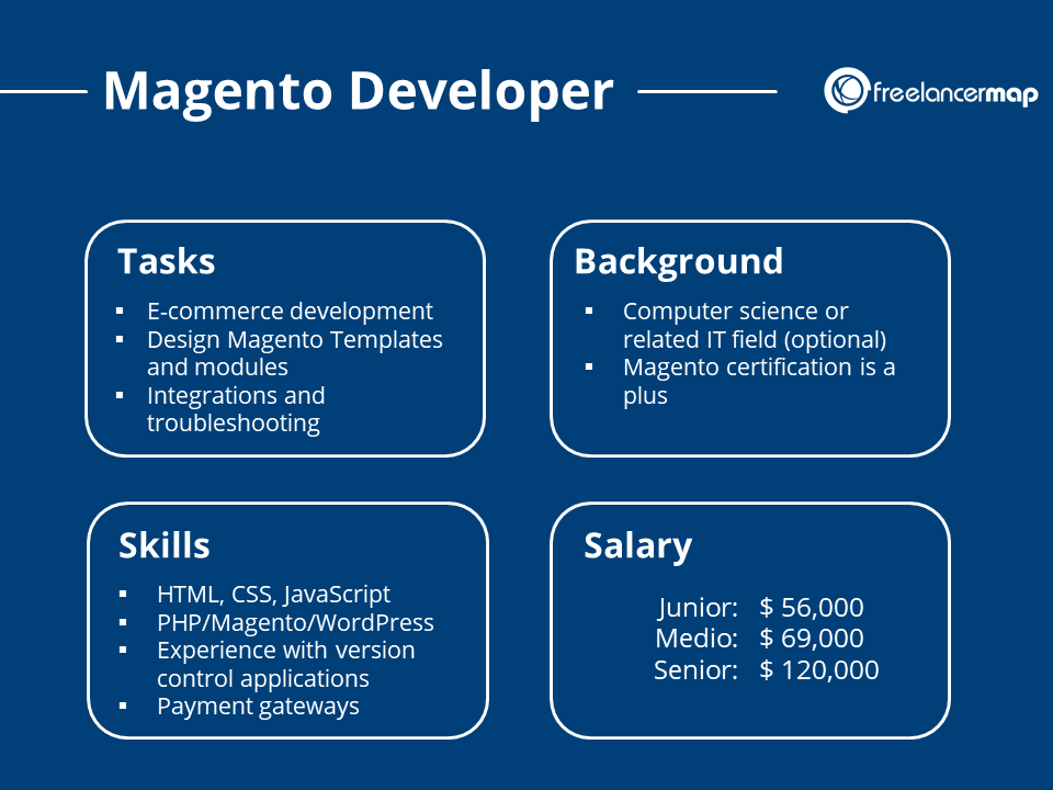 Ways To Hire Magento Developers for 2022 A Complete Guide