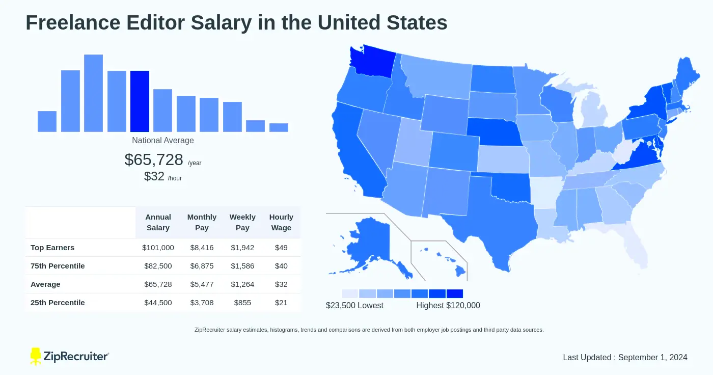 Freelance Editor Salary Hourly Rate September 2024 USA