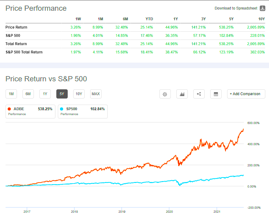 Why Adobe Stock Keeps Rising NASDAQADBE  Seeking Alpha