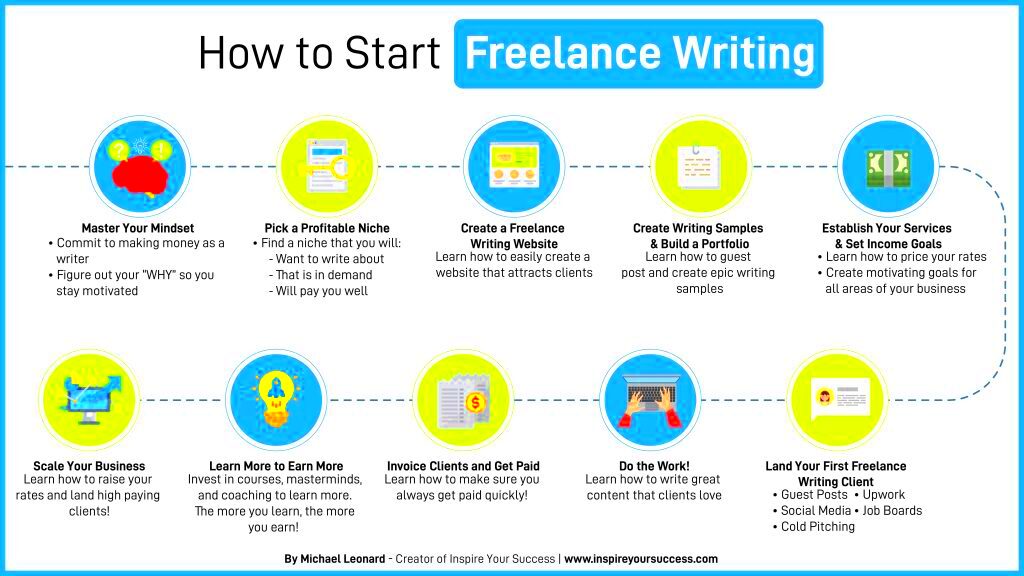 How to Start Freelance Writing The Ultimate Guide for Beginners