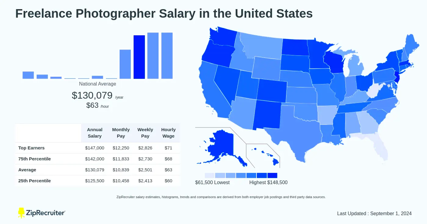 Freelance Photographer Salary Hourly Rate September 2024