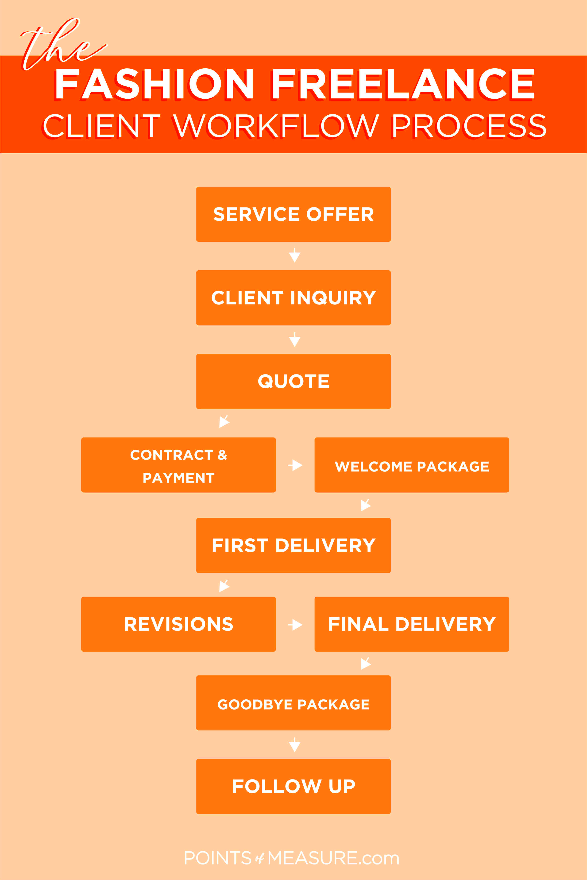 The Fashion Freelance Process  Points of Measure