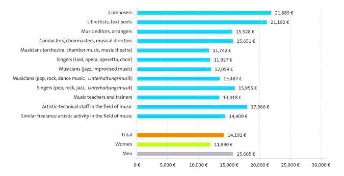 Number and average income prognoses of freelance artists insured in the 