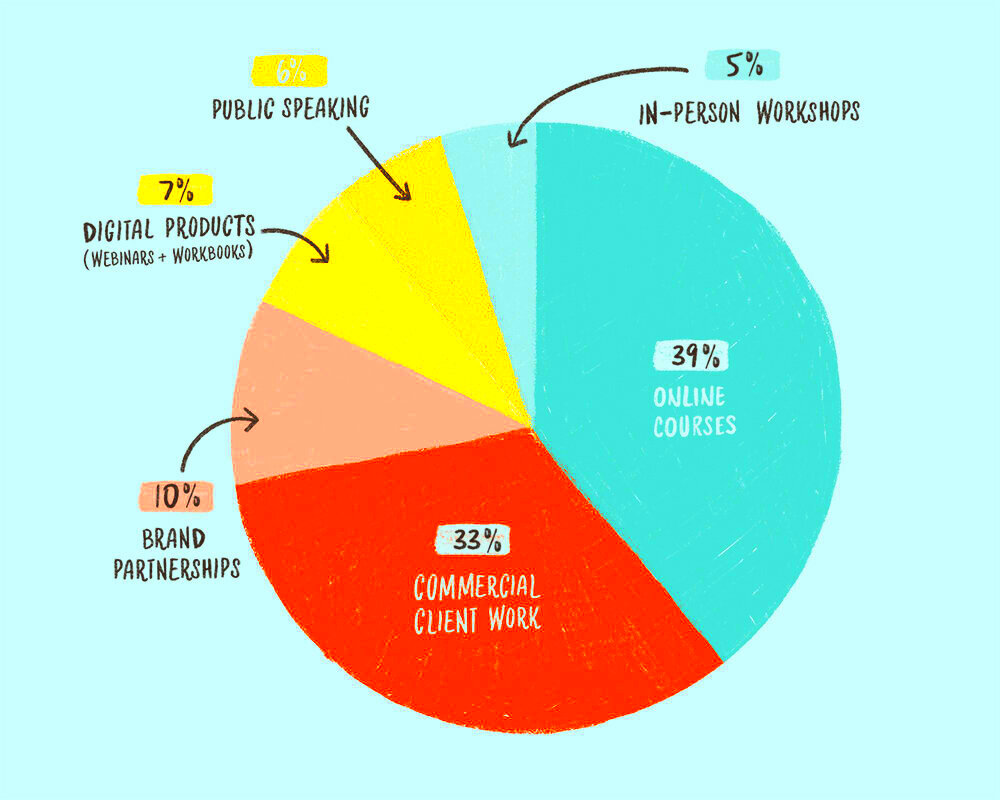 Diversifying Income for Artists and Freelancers Your Secret Ingredient 