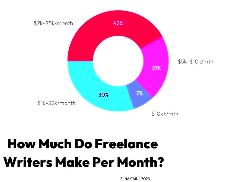 Latest Freelance Writing Stats  Facts for 2024 INFOGRAPHIC  Elna Cain