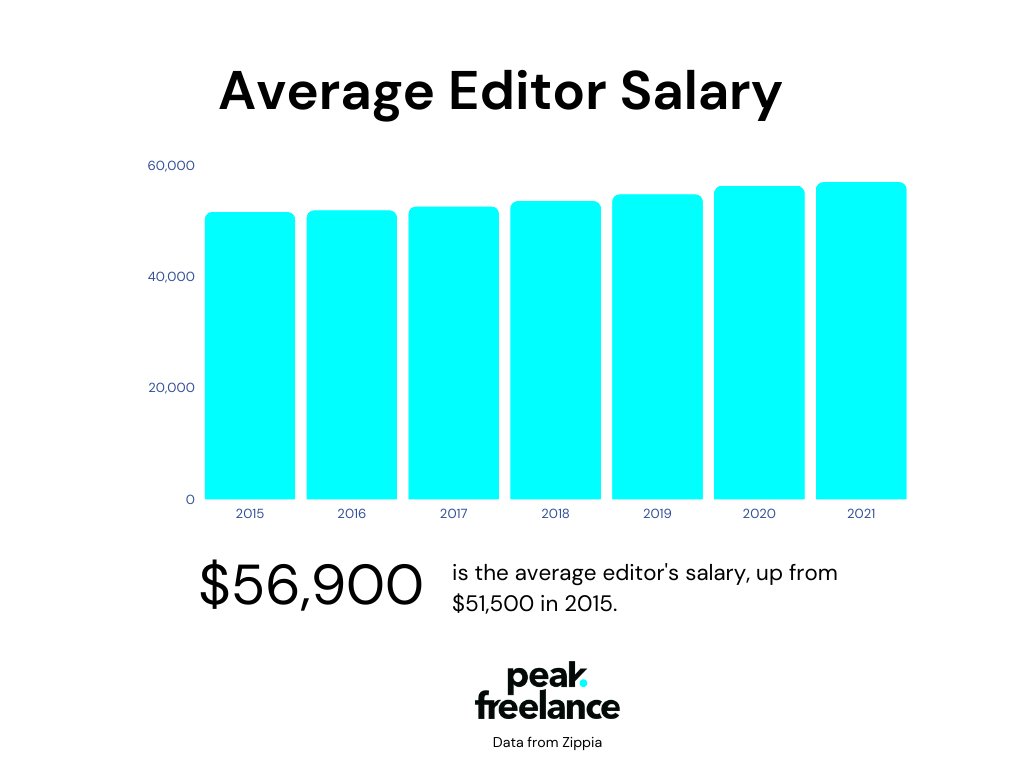 How to Become a Freelance Editor in 5 Easy Steps  Peak Freelance 