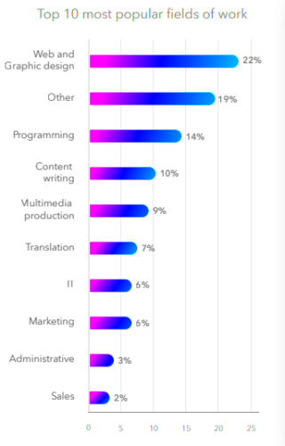 2022 Global freelancer income report The ongoing rise of the freelance 