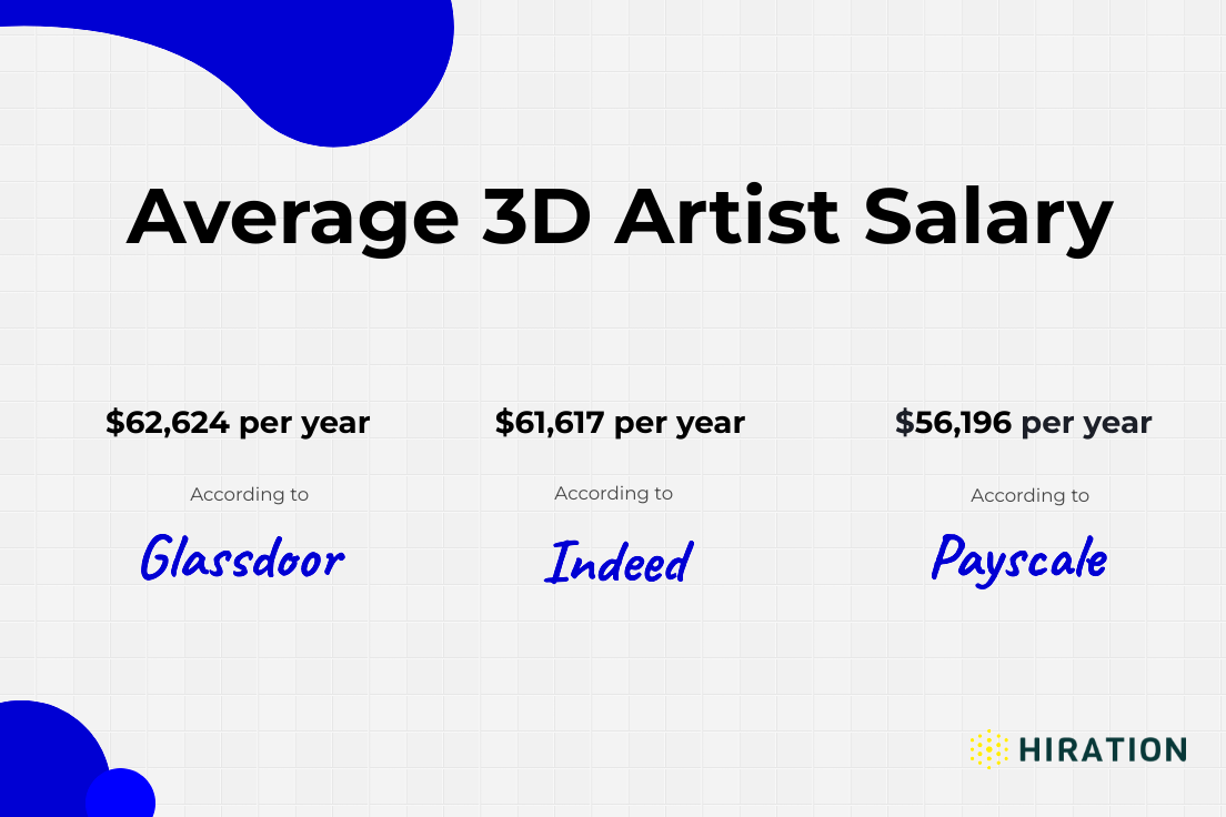 3D Artist Job in 2022 Know The Right Way Along With Your Pay