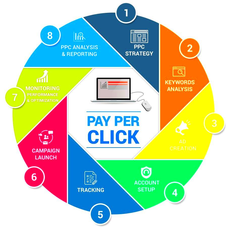 How to Become a PPC Specialist 10 Steps Guide  reliablesoftnet