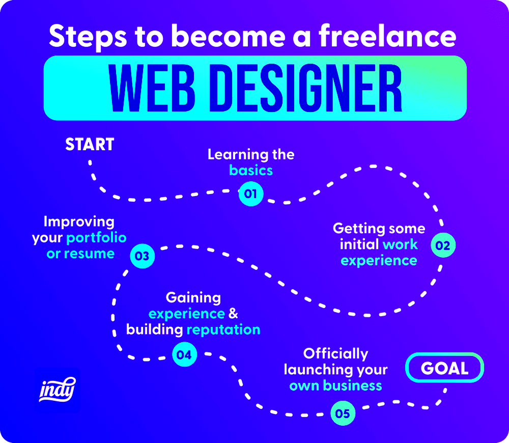 5Step Guide on How to Become a Successful Freelance Web Designer  Indy