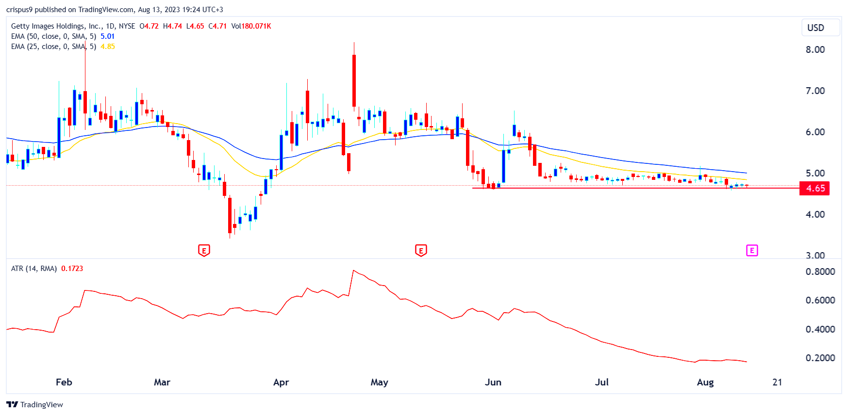 Getty Images stock price analysis and earnings preview